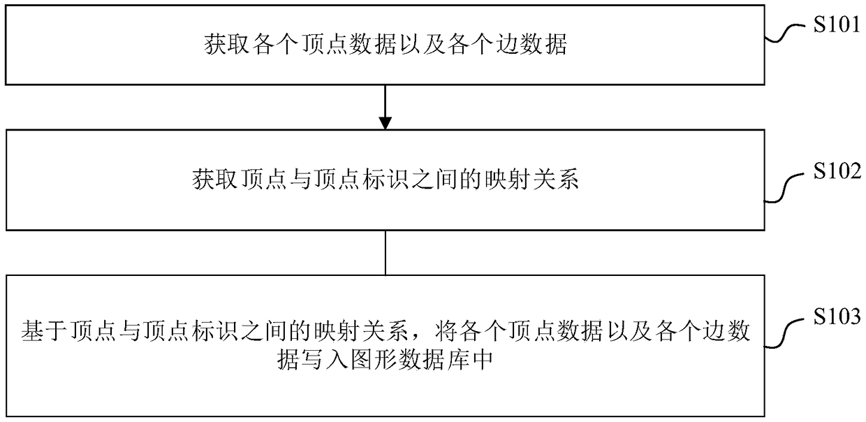 Method for writing in graphic database, electronic device and computer-readable storage medium