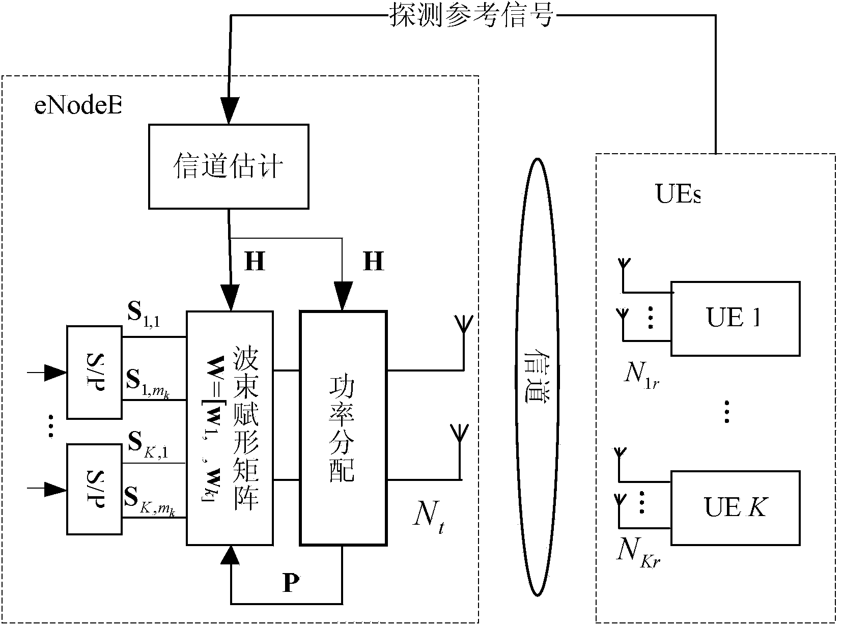 SLNR (signal-to-leakage-and-noise ratio) beam forming based user need considered power distribution method