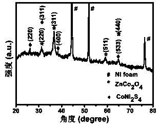 Metal oxide-sulfide composite oxygen evolution electrocatalyst, preparation method and applications thereof