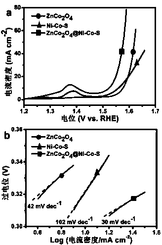 Metal oxide-sulfide composite oxygen evolution electrocatalyst, preparation method and applications thereof