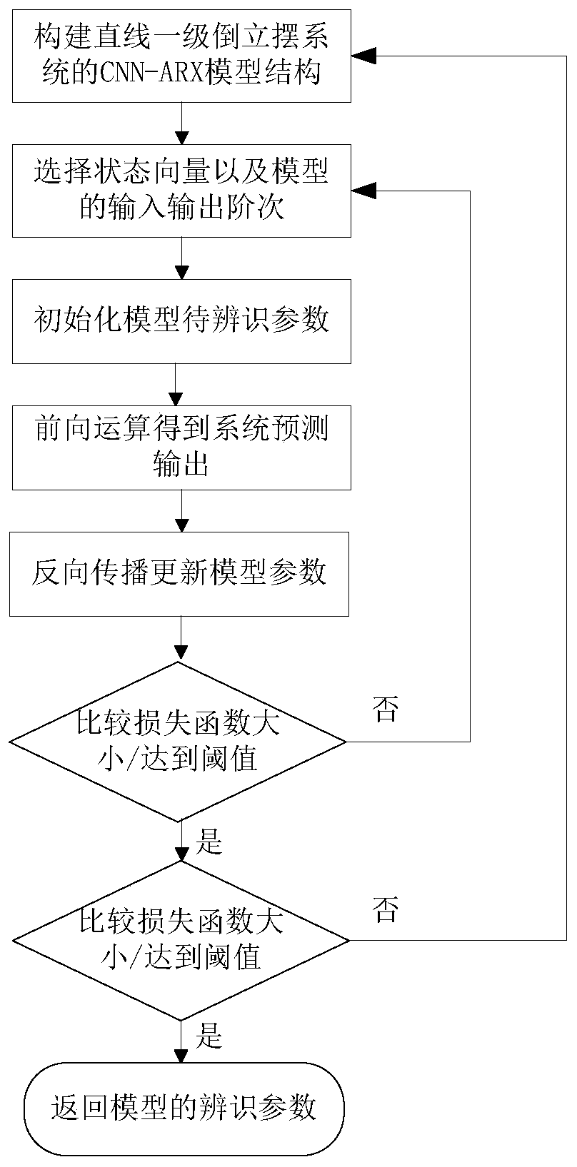 CNN-ARX model-based linear primary inverted pendulum system modeling method and CNN-ARX model-based linear primary inverted pendulum system model