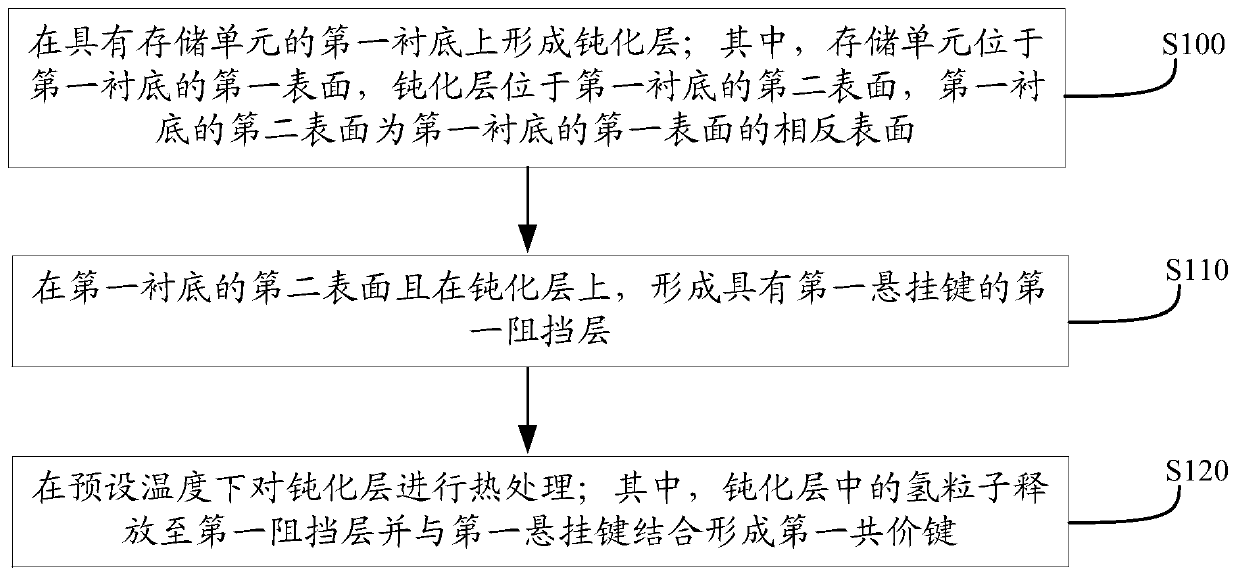 Memory manufacturing method and memory