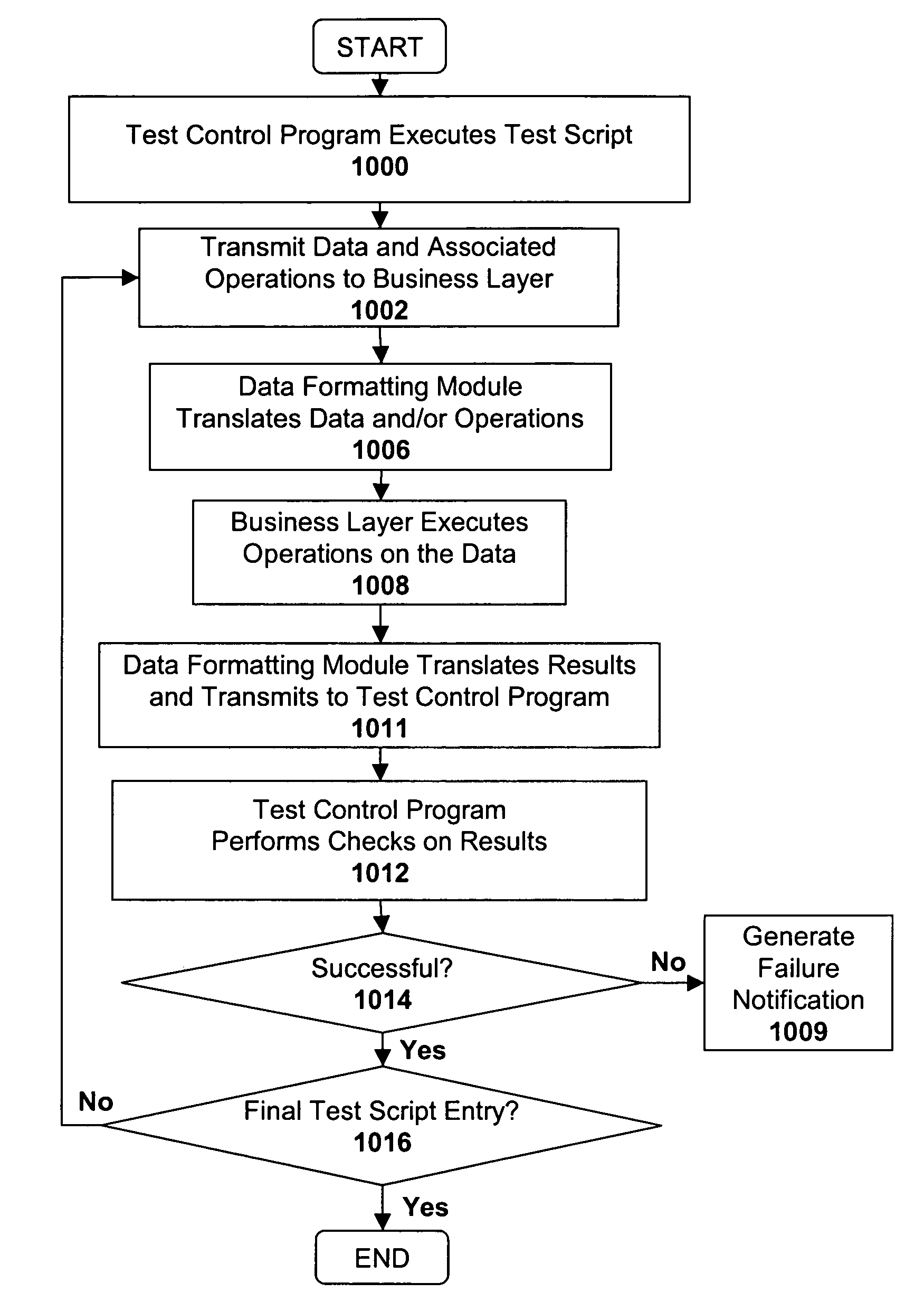 System and method for testing applications at the business layer