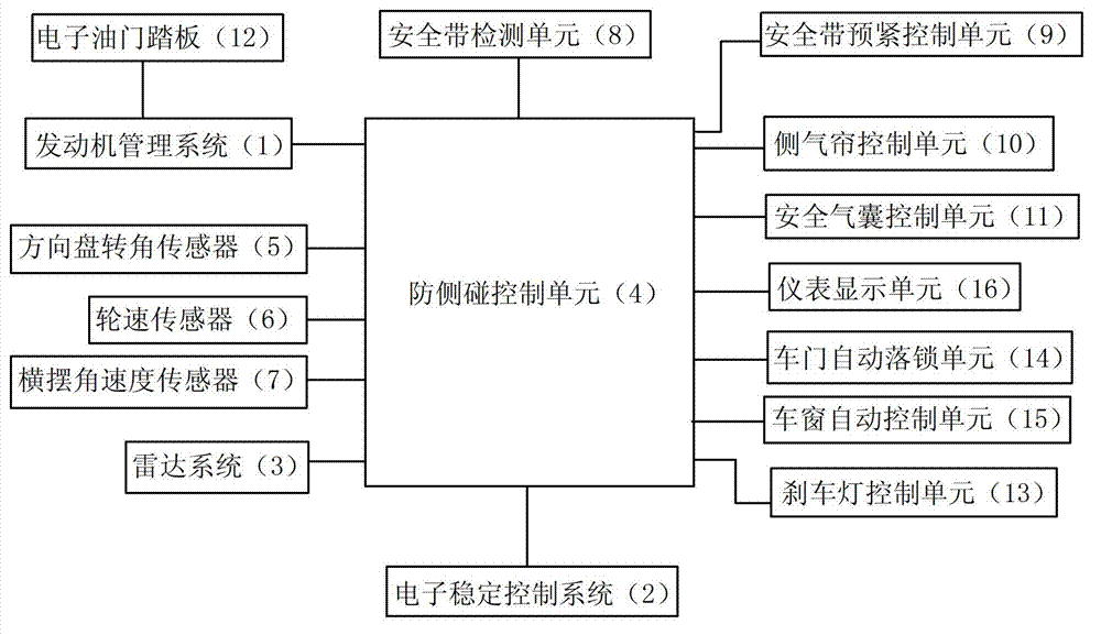 Control system and control method for actively avoiding side collision of automobile