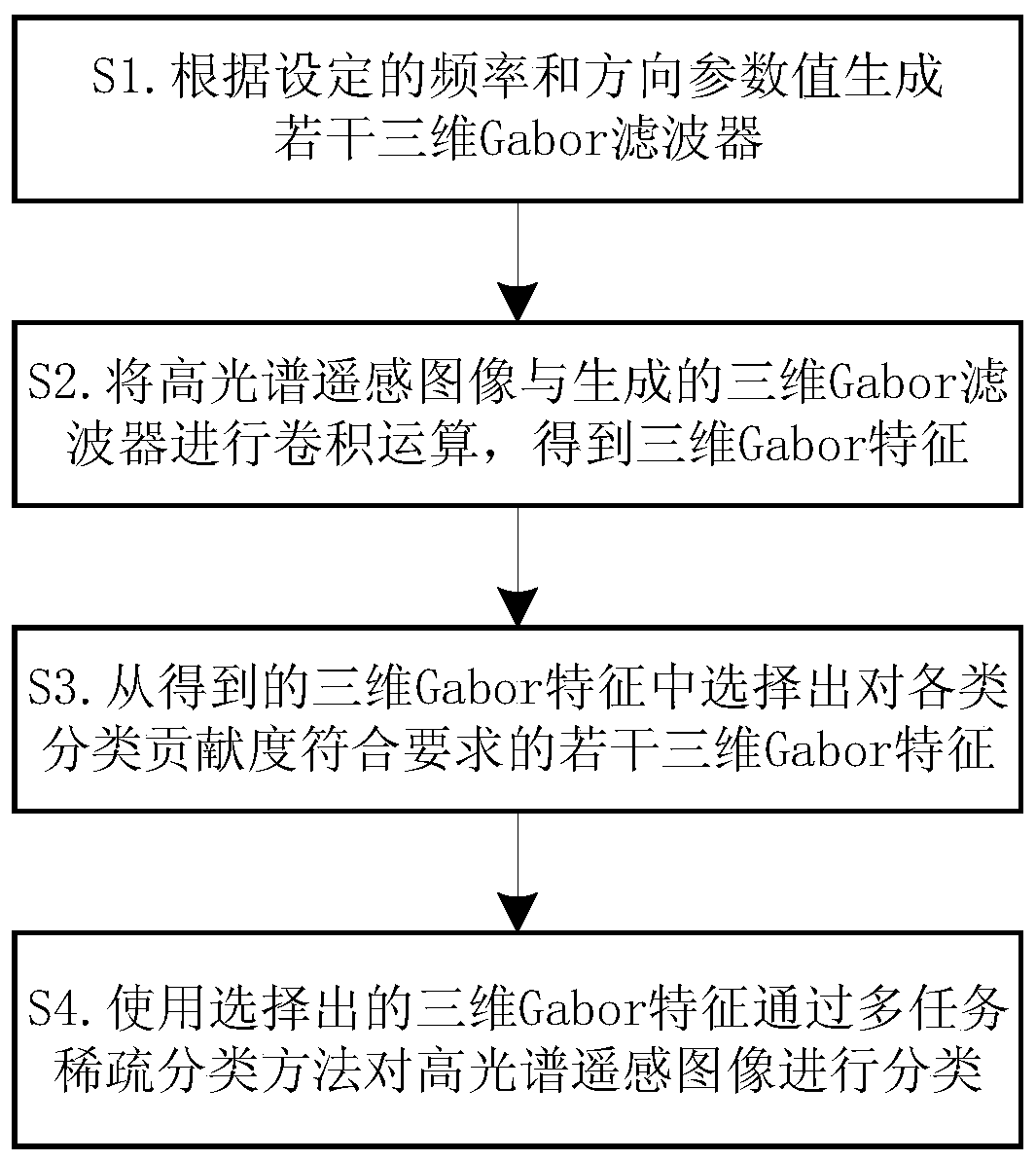 Hyperspectral remote sensing image classification method and system based on 3D gabor feature selection