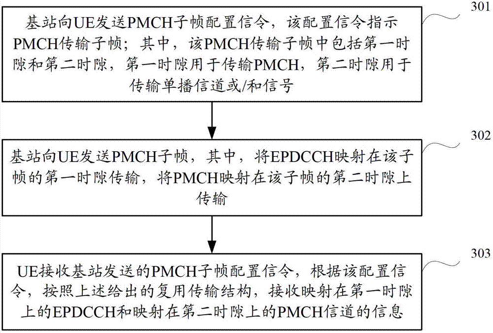 A kind of pmch transmission method and equipment