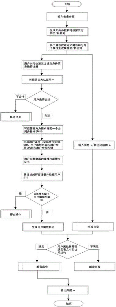 Distributed access control method for attribute-based encryption