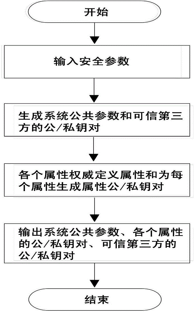 Distributed access control method for attribute-based encryption