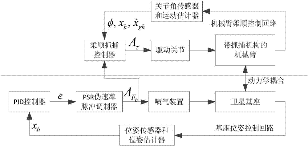 Compliant and coordinated control method for in-orbit capturing process of space robot