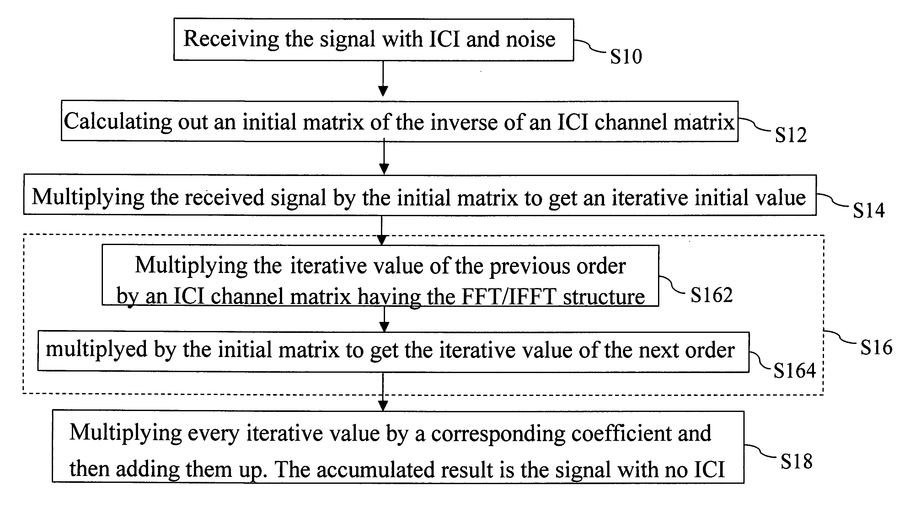 ICI mitigation method for high-speed mobile OFDM systems