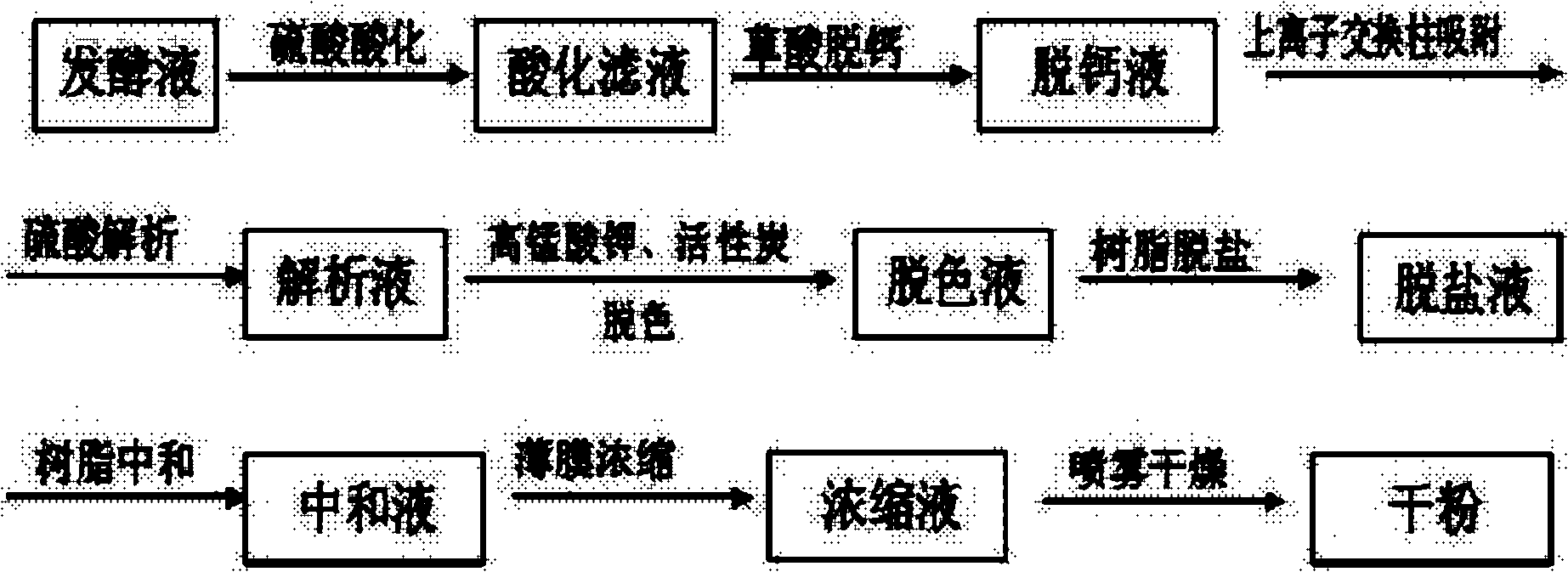 Method for improving total component content of colistin sulphate