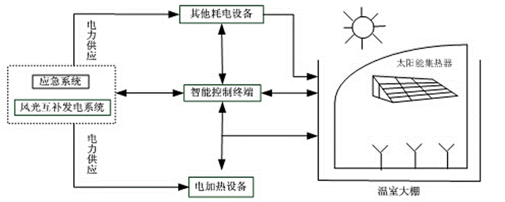 Wind-and-light-complementary-power-generation zero-discharge greenhouse system