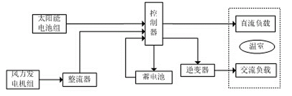 Wind-and-light-complementary-power-generation zero-discharge greenhouse system