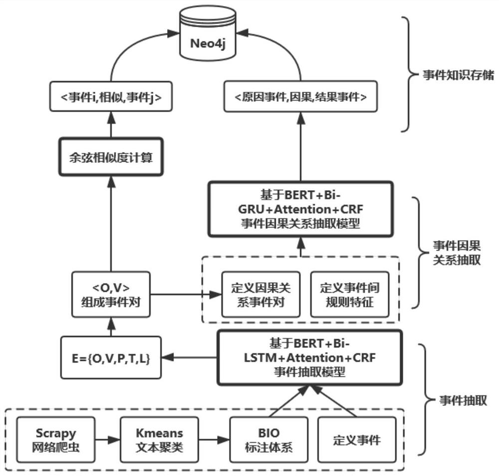 Cause and effect reason map construction method based on integration of multiple neural networks