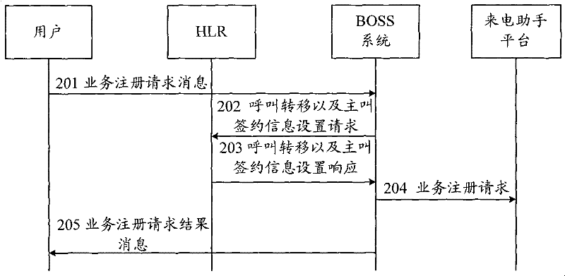 Method and system for providing IMS service and call assistant service to GMS network users simultaneously