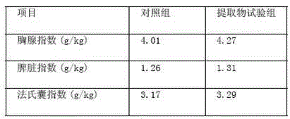 Production method of chicken feed capable of promoting digestion and reducing ammonia gas