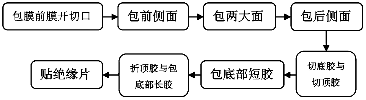 Process for reducing area and thickness of overlapping area during lithium battery coating