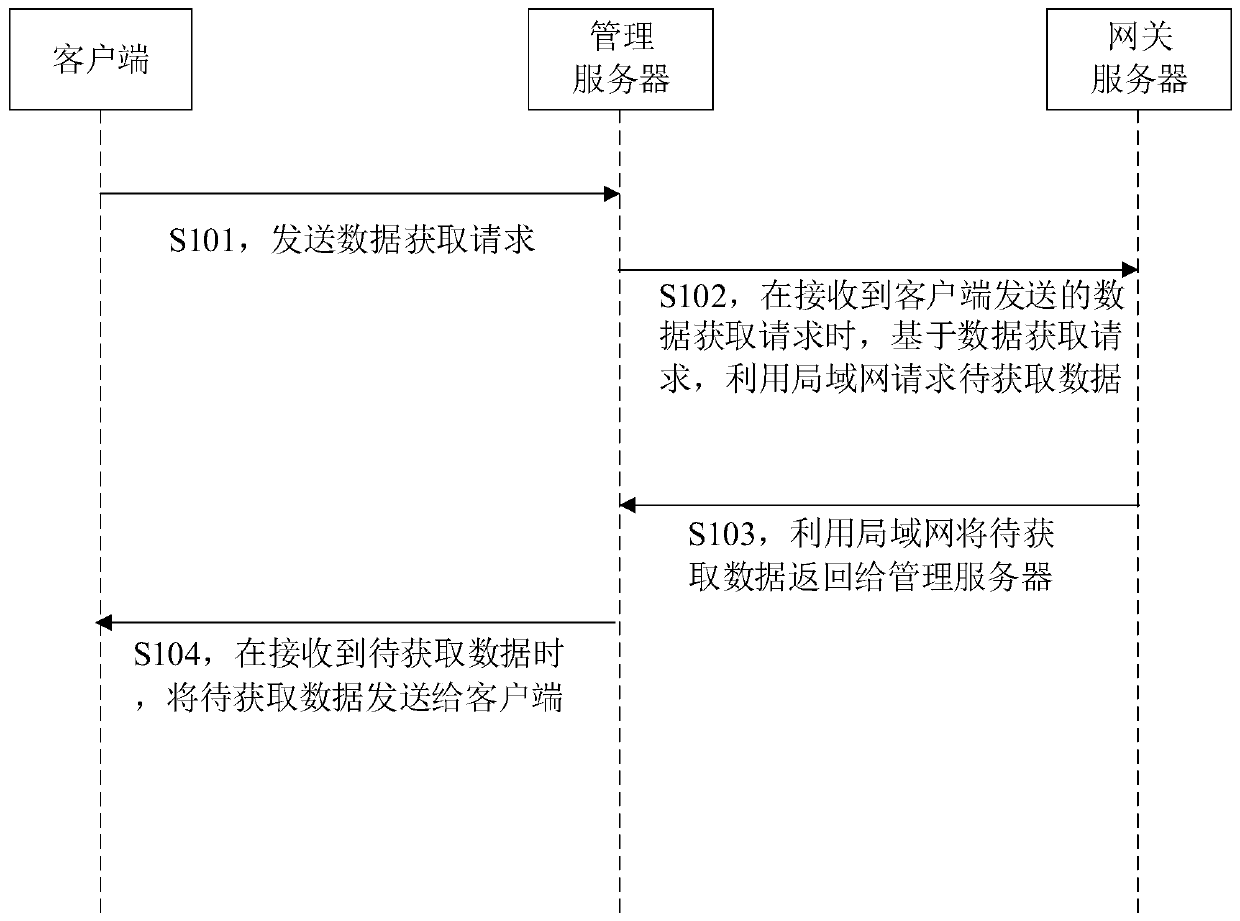 Method and device for acquiring data in instant messaging, server and system