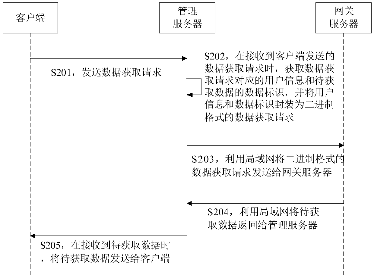 Method and device for acquiring data in instant messaging, server and system