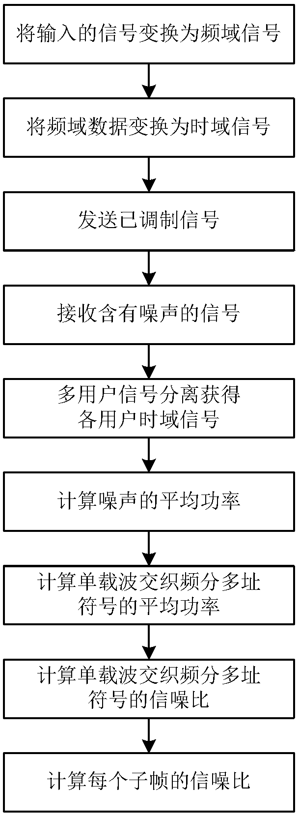 Multi-user signal-to-noise ratio blind estimation method in single-carrier interleaved frequency-division multiple access (IFDMA) system