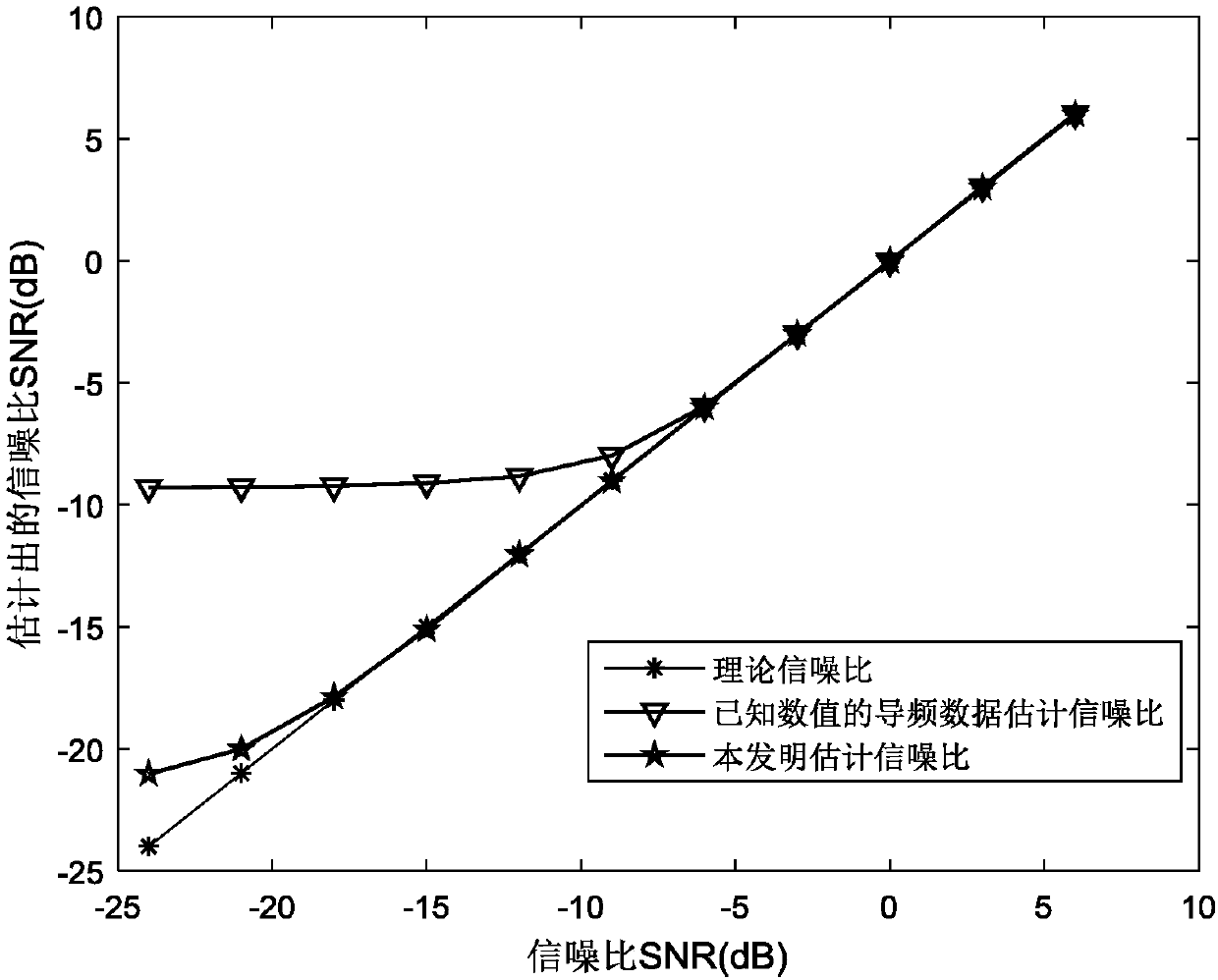 Multi-user signal-to-noise ratio blind estimation method in single-carrier interleaved frequency-division multiple access (IFDMA) system