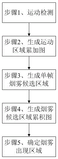 A smoke detection method