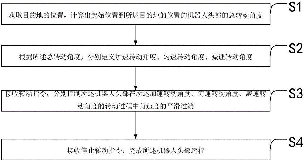 Robot head travel control method and system