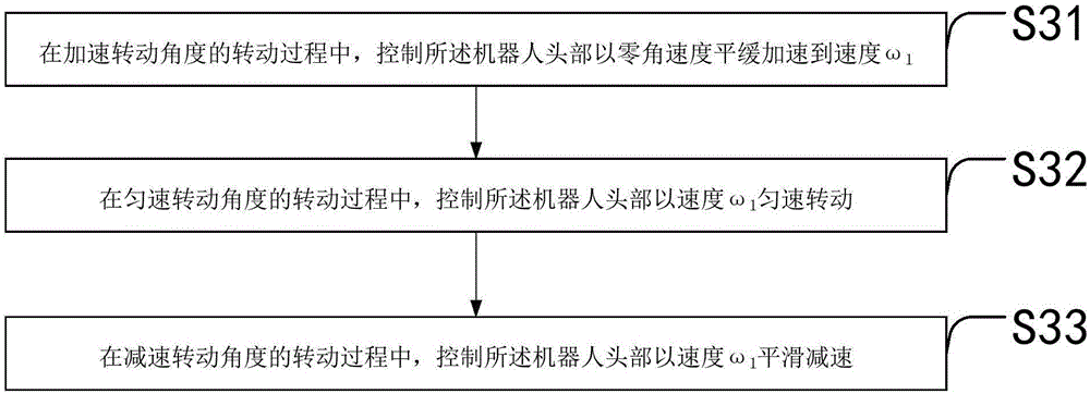 Robot head travel control method and system