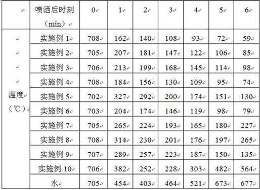 A new type of lithium battery fire extinguishing agent and preparation method thereof