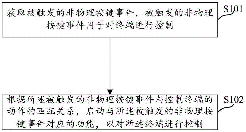 Method and device for man-machine interaction, and terminal