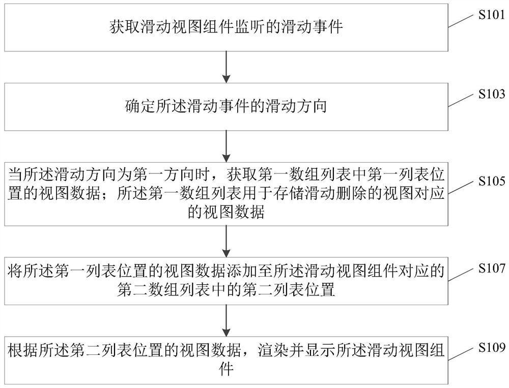 A view component display method, device and terminal