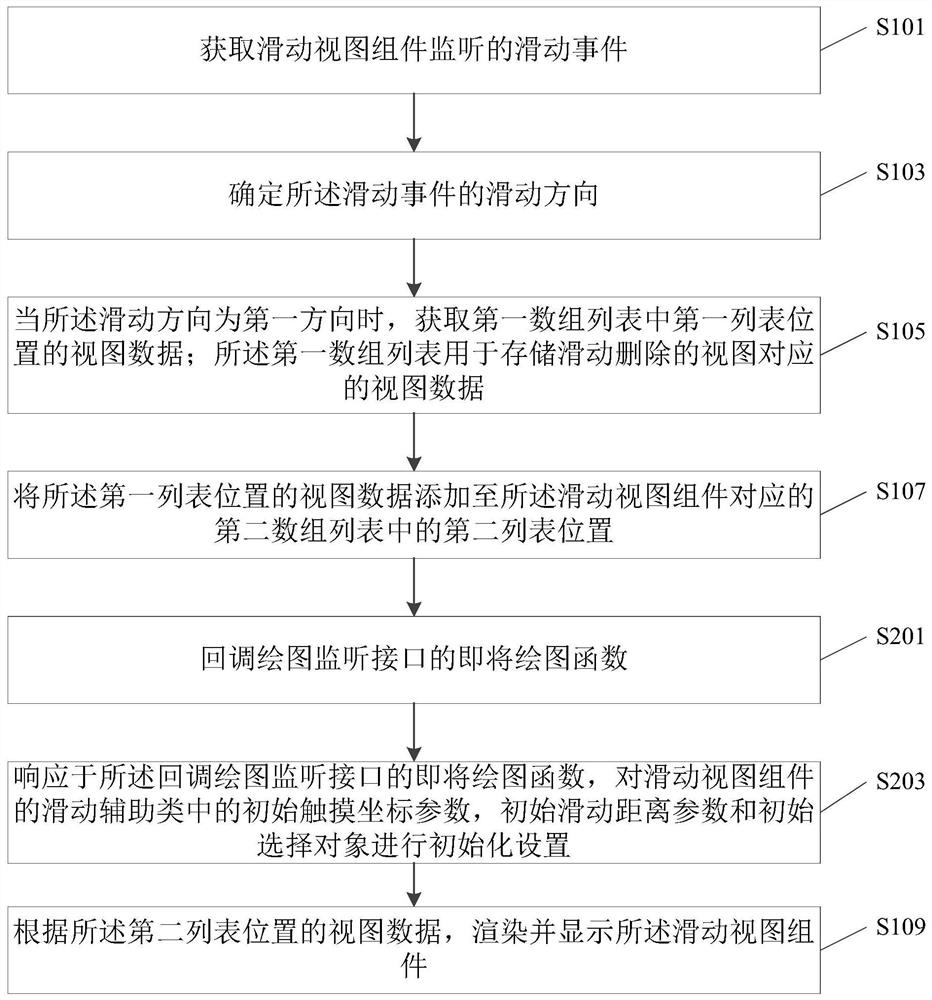 A view component display method, device and terminal