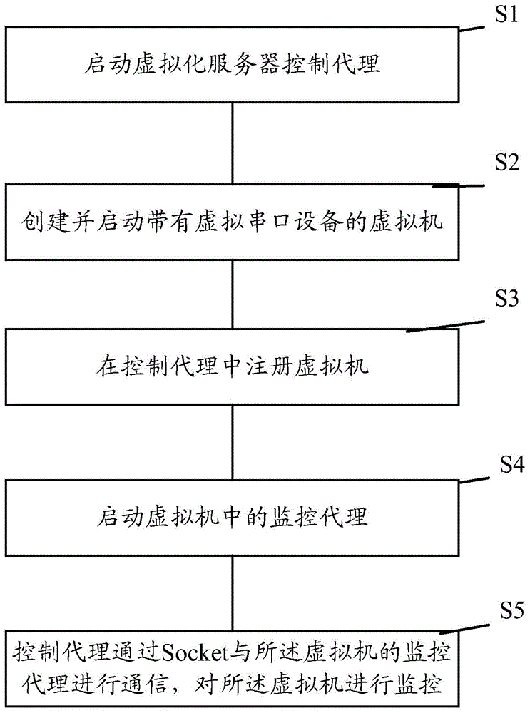 A cloud computing system and its virtual machine real-time monitoring method