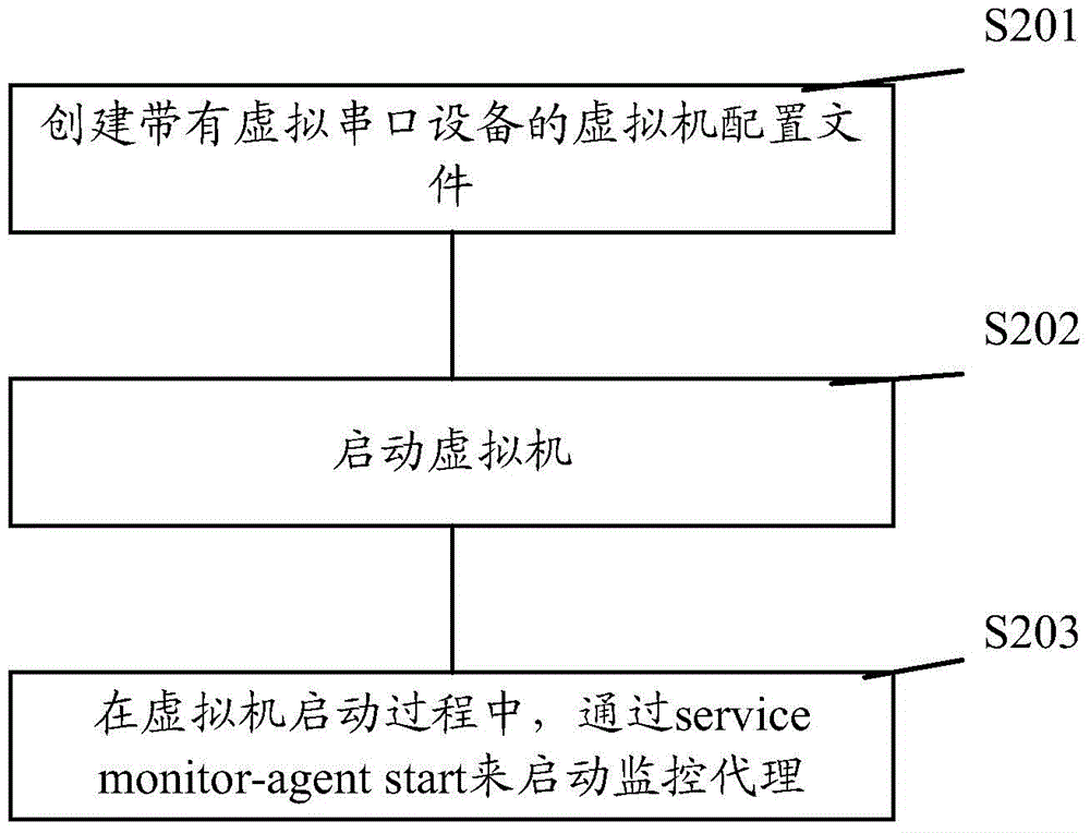 A cloud computing system and its virtual machine real-time monitoring method