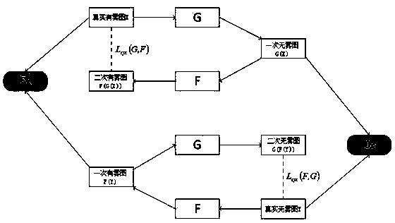 Image defogging method based on a generative adversarial network