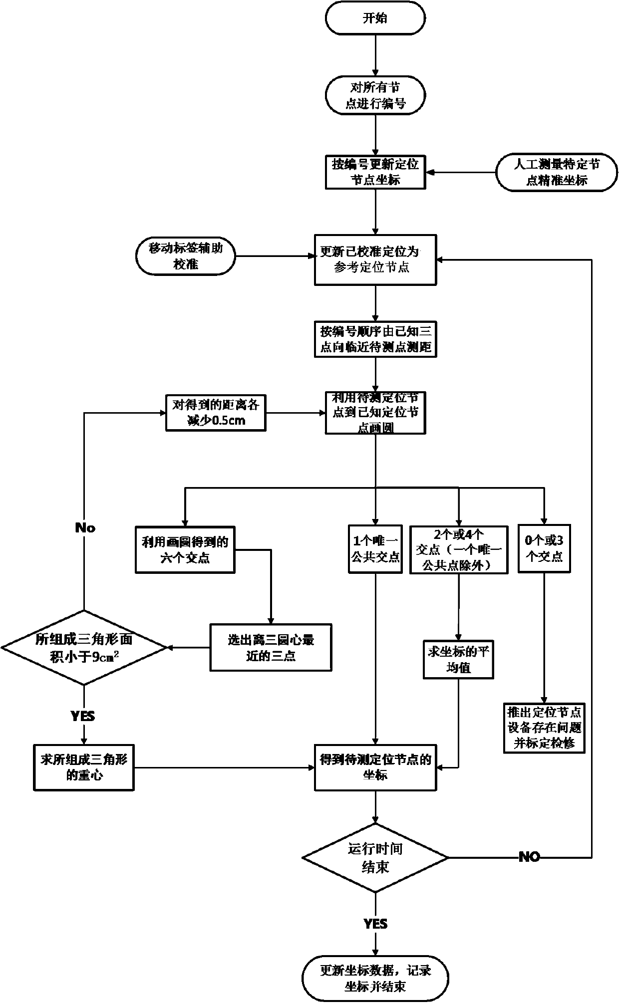 An autonomous position measurement method for ultra-wideband positioning nodes