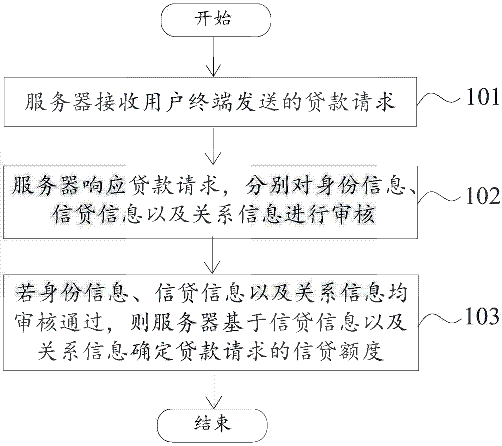 Credit line determination method and device