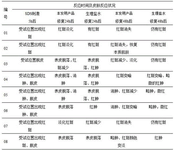 A skin care product for improving skin anti-allergic and repairing ability and preparation method thereof