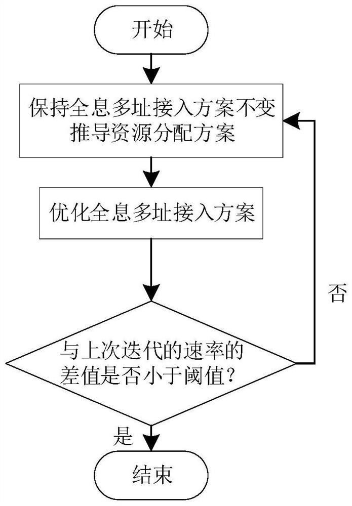 Resource allocation method and device based on holographic multiple access