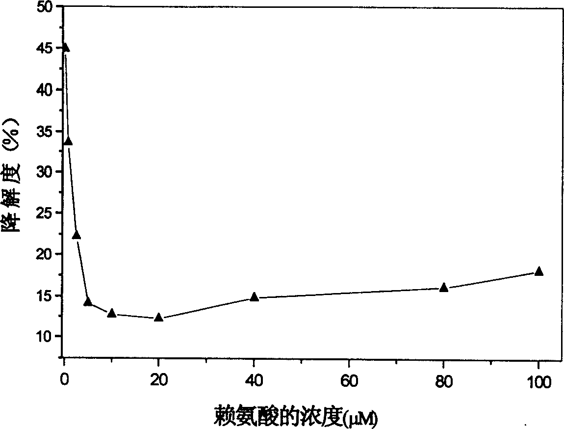 Method of regulating degradation rate of porous collagen-based cradle with amino acid