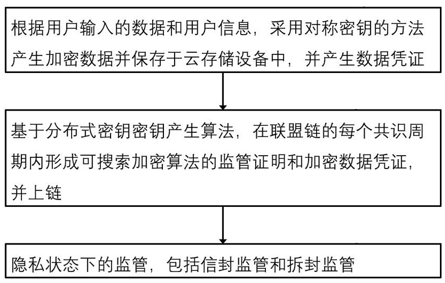 Supervisable data privacy sharing method based on end-side cloud collaboration