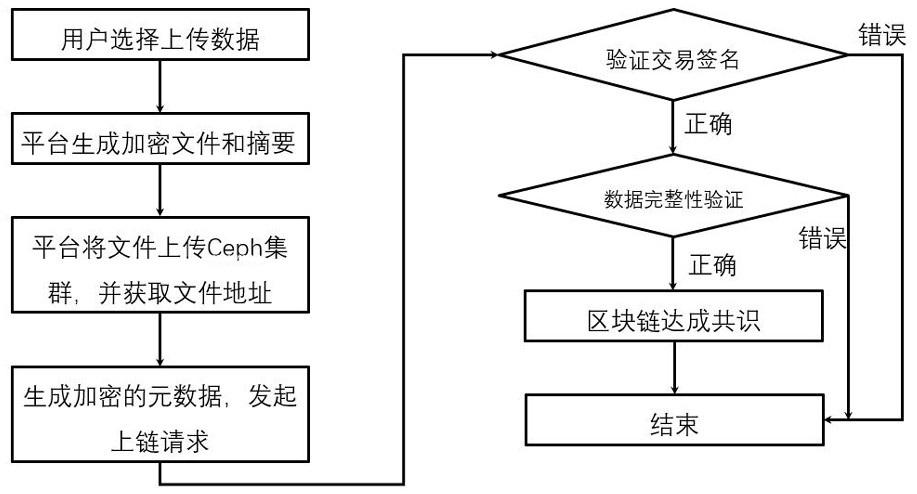 Supervisable data privacy sharing method based on end-side cloud collaboration