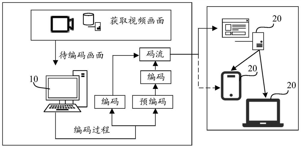 Video coding method and device, equipment and storage medium