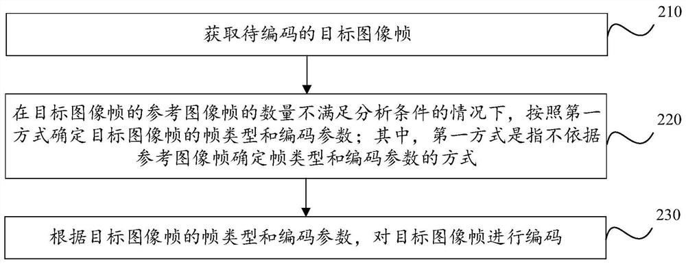 Video coding method and device, equipment and storage medium