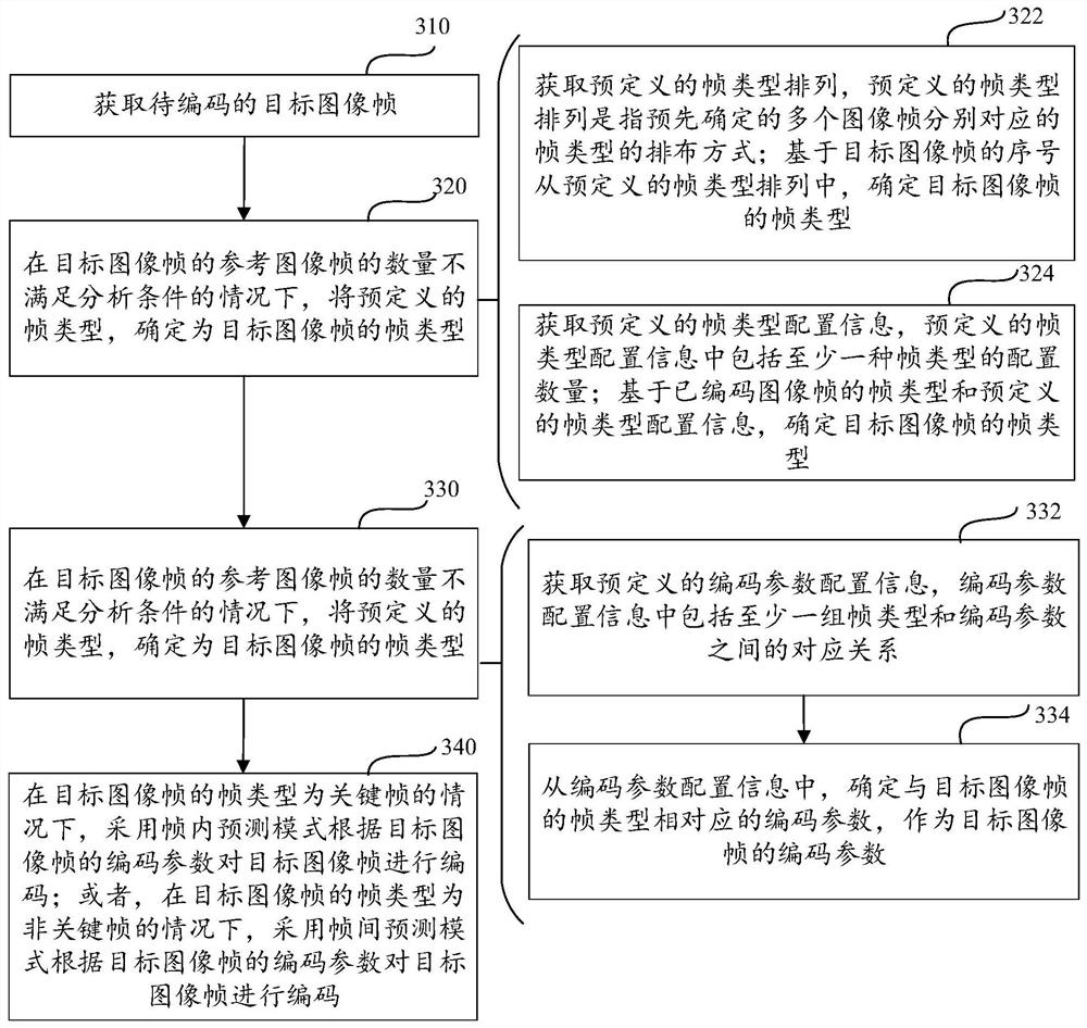 Video coding method and device, equipment and storage medium