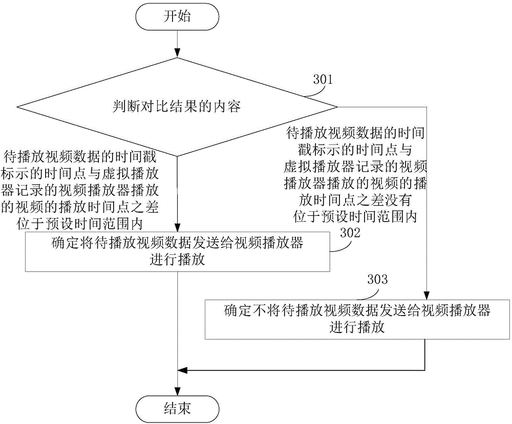 Video display method, virtual player and video player