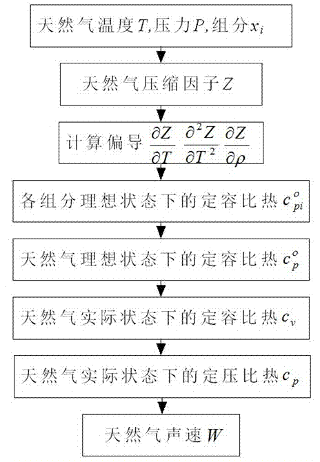 Networked on-line inspection method of supersonic gas flowmeter