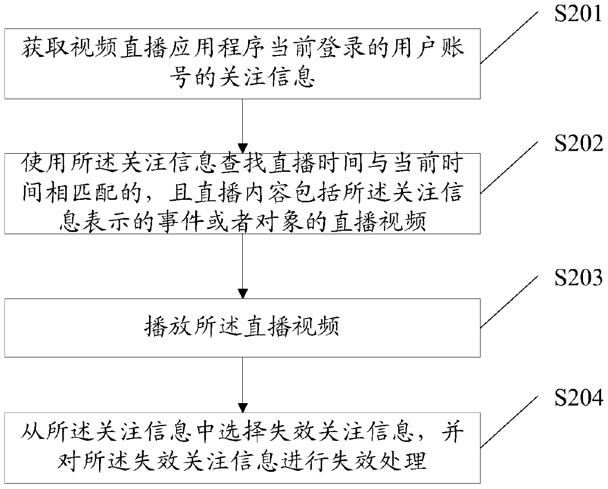 Method, device and electronic equipment for live video broadcasting