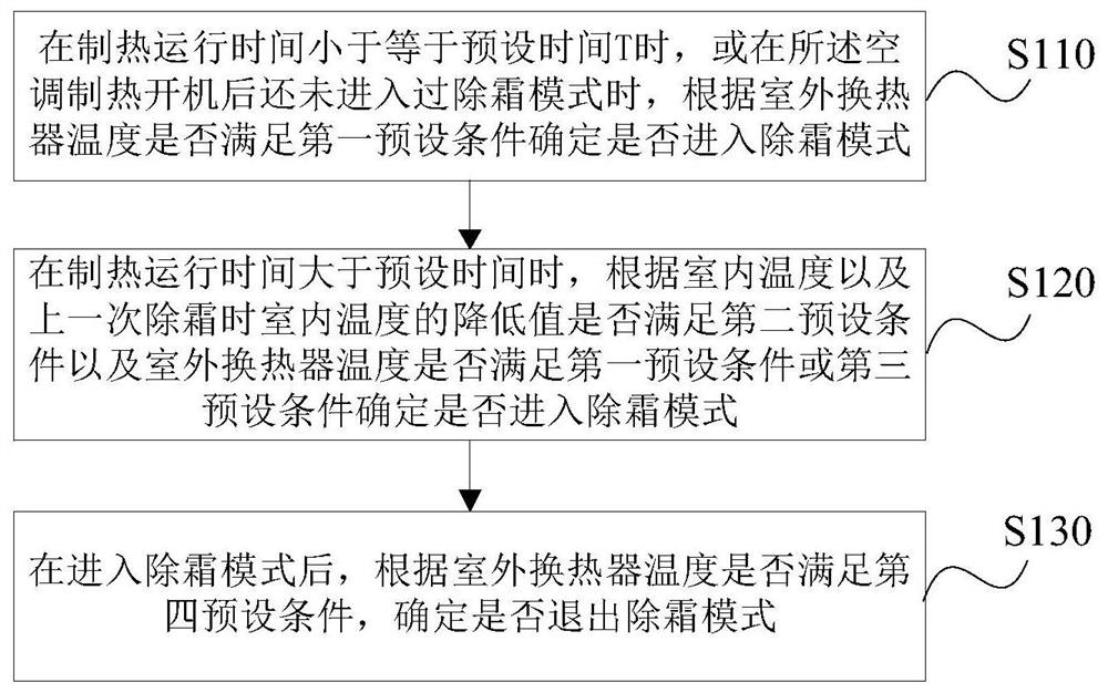 Air conditioner defrosting control method, device, storage medium and air conditioner