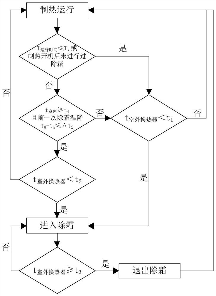 Air conditioner defrosting control method, device, storage medium and air conditioner